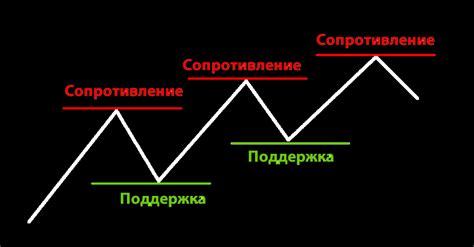 как вычислить поддержку и сопротивление на форекс